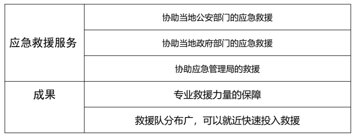 应急急救服务